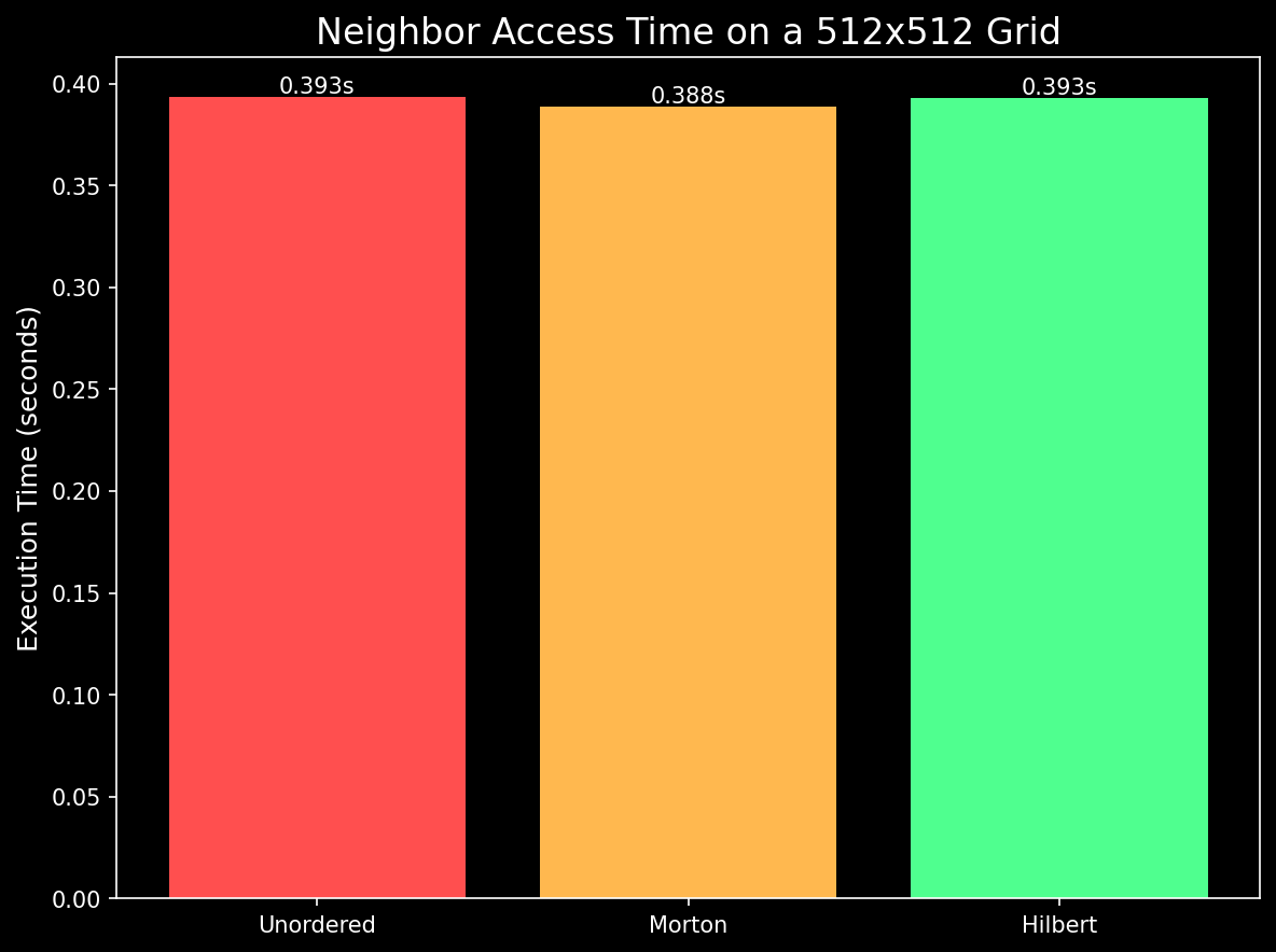 Performance comparison of different spatial ordering methods.