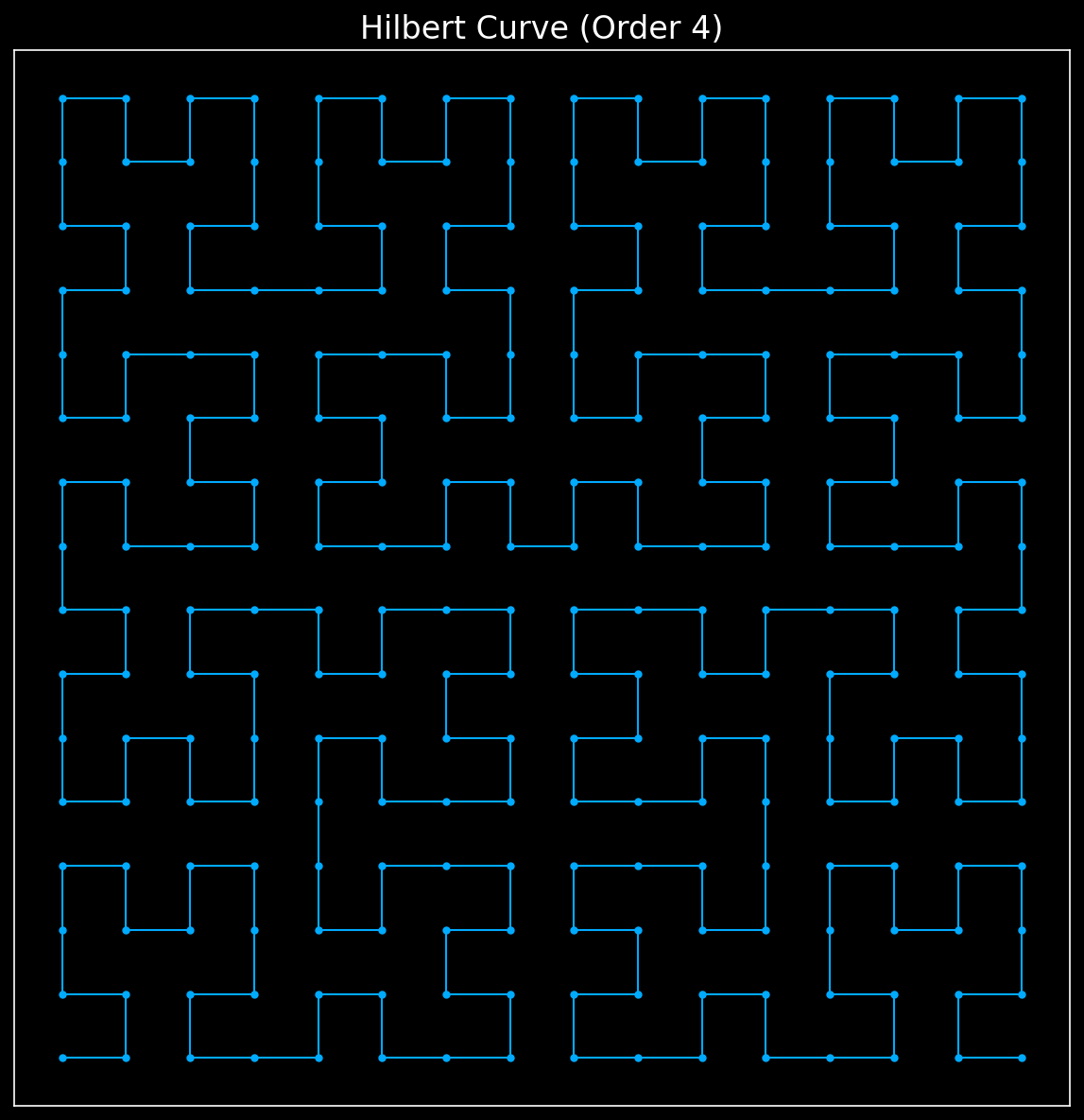 The more continuous path of a Hilbert curve.