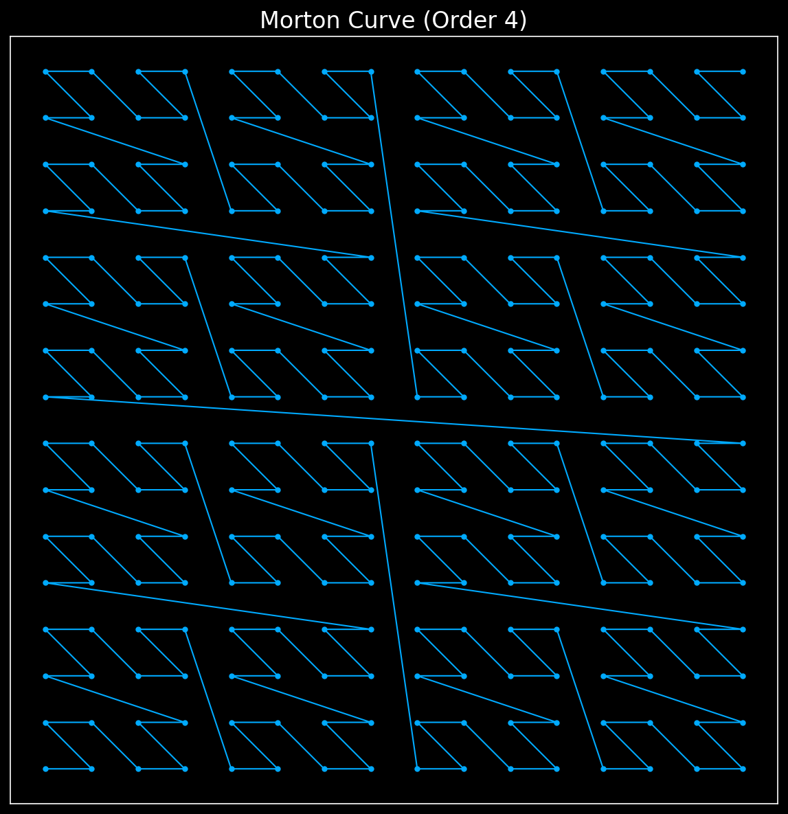 The Z-shaped path of a Morton curve.